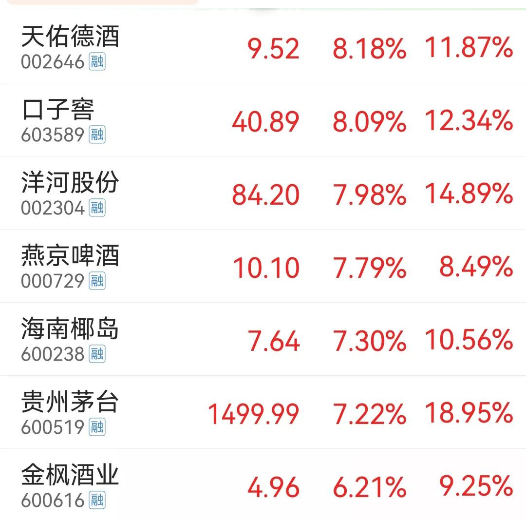 今天的白酒板块简直涨疯了，很多白酒个股直接涨停，就连酒ETF也直接干到涨停[捂脸