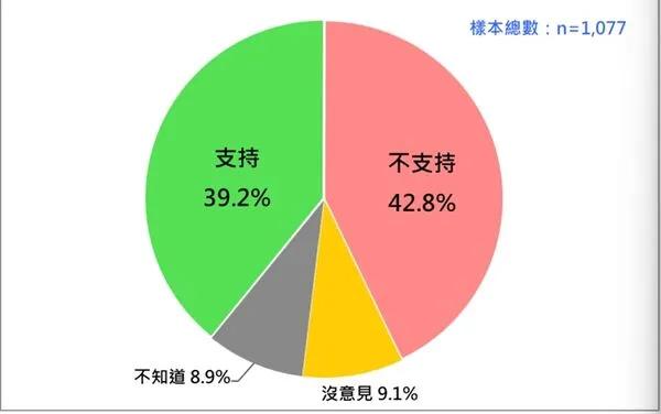 最新民调：43%反对卓荣泰不副署　39%民众力挺

针对台行政机构负责人卓荣泰宣