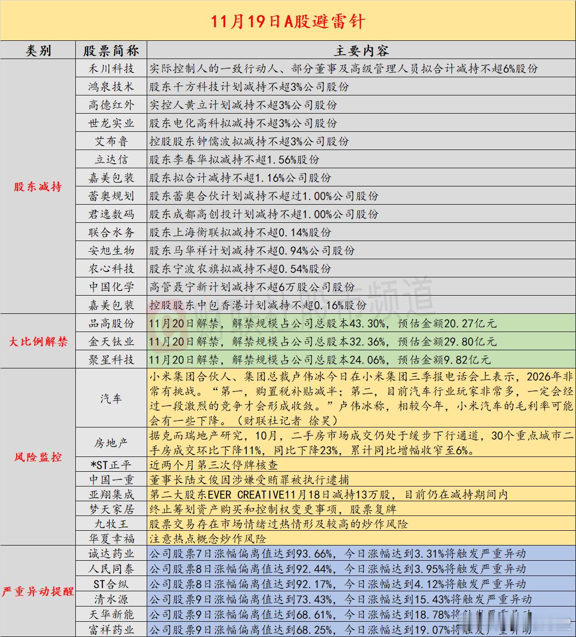 【11月19日投资避雷针：10连板*ST正平近两个月第三次停牌核查】近日，A股及