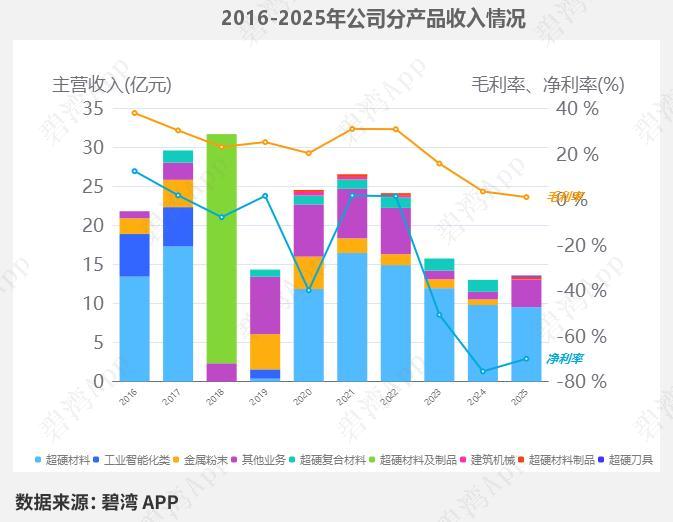 一季报核心拆解！黄河旋风亏损收窄，高负债风险需高度警惕
 
2026年一季度公司