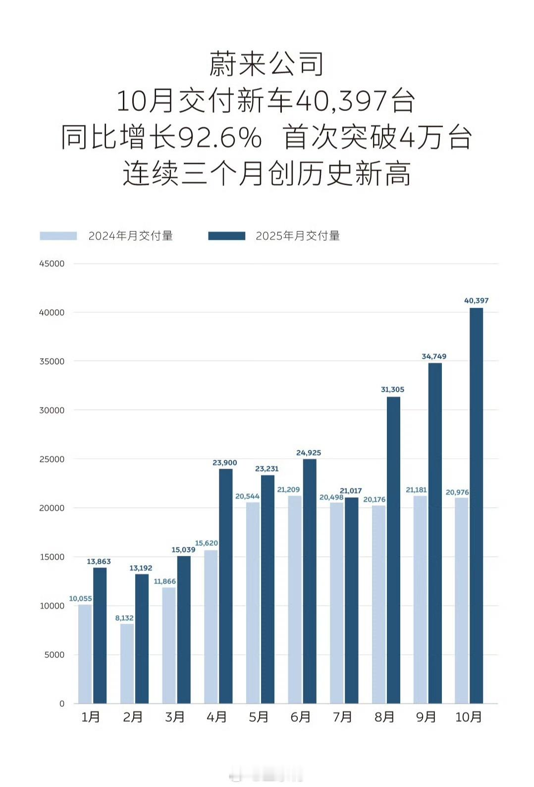 10月中国新势力车企销量汇总车企新势力有“蔚小理”和“零跑＋小米”组成蔚来 40
