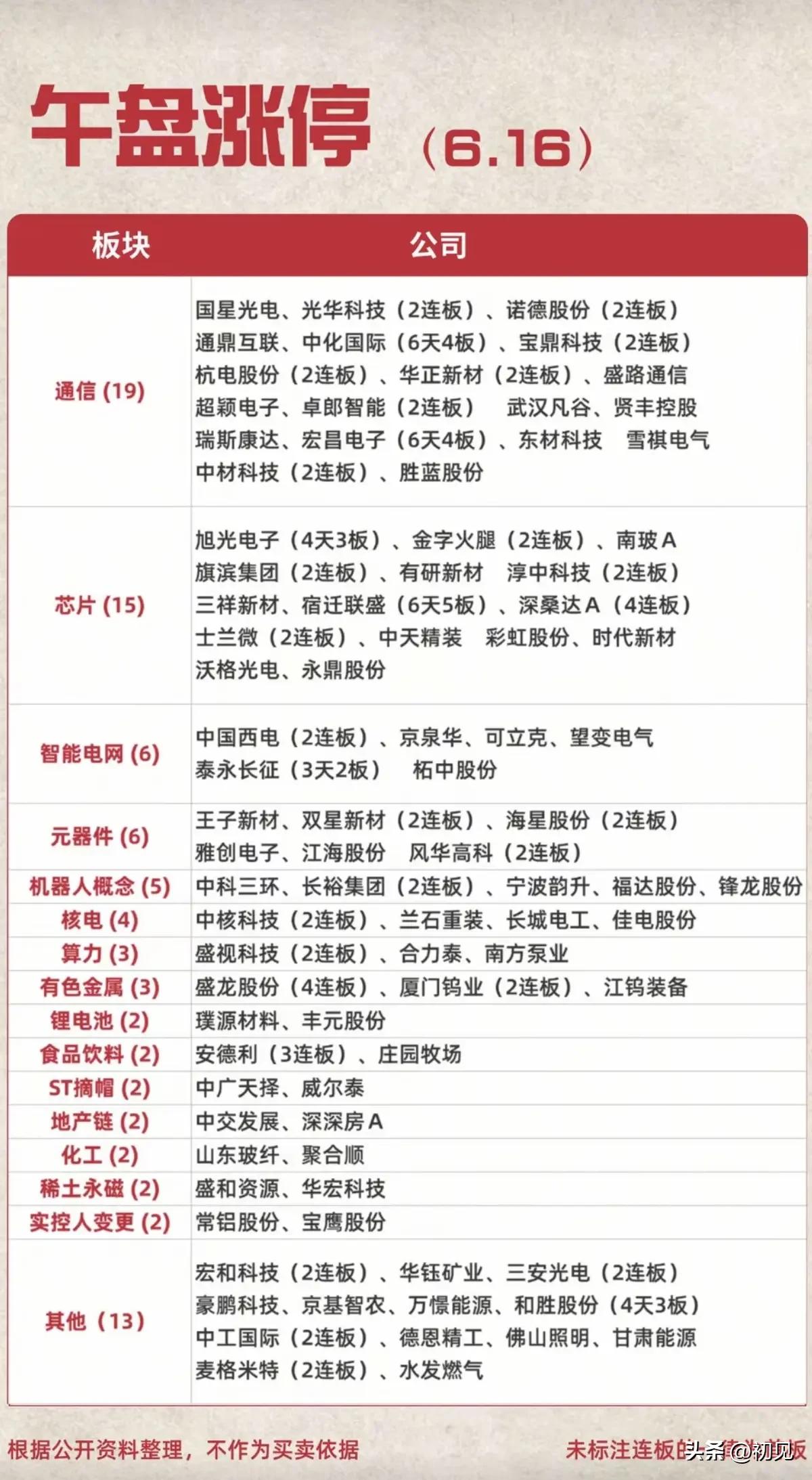 双线引爆涨停潮！6月16日午盘涨停梯队核心25只个股深度梳理！
 
今日午盘涨停