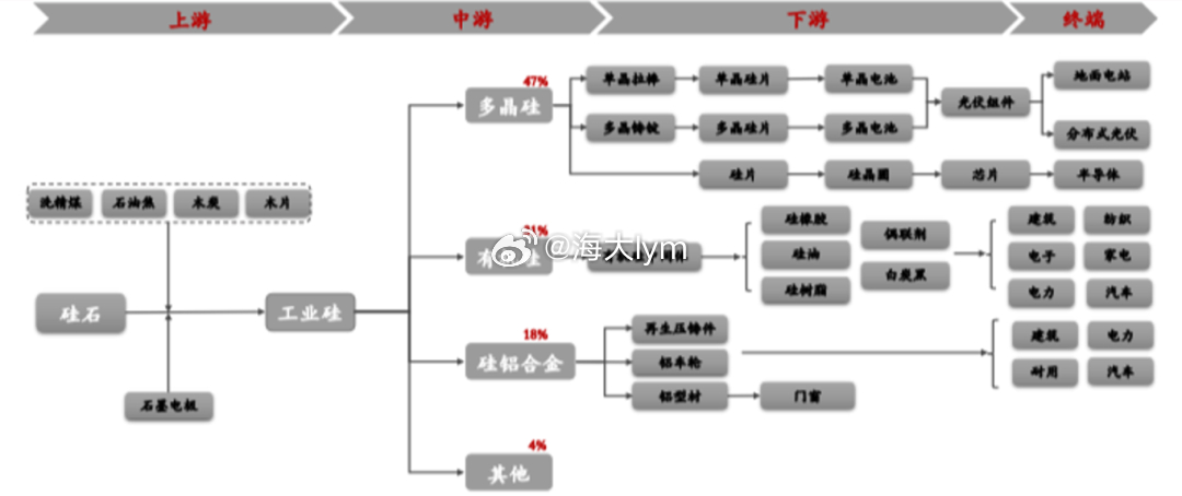 工业硅产业链，二大主要下游是：有机硅和多晶硅