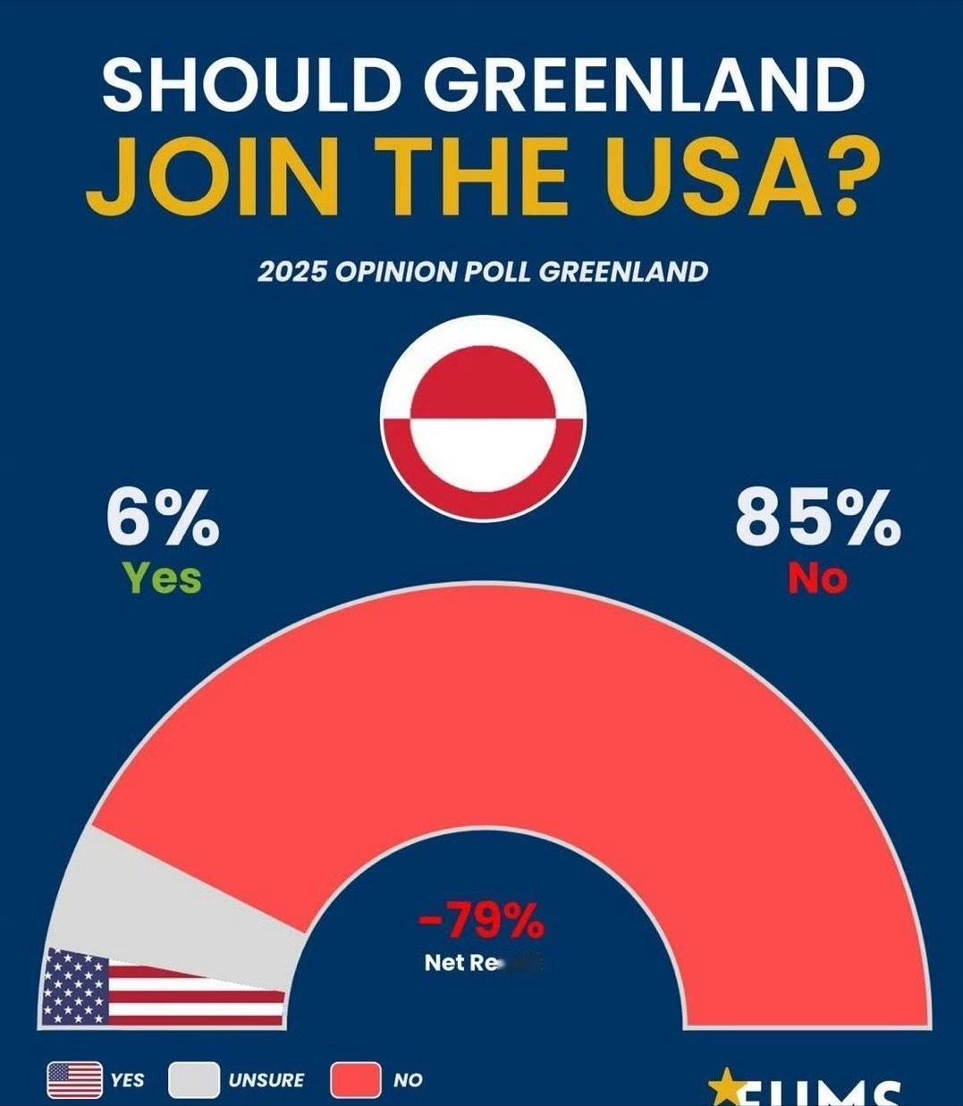 格陵民调显示，85％岛上居民反对美国占领，只有6%愿意成为美国的一部分。
 
格