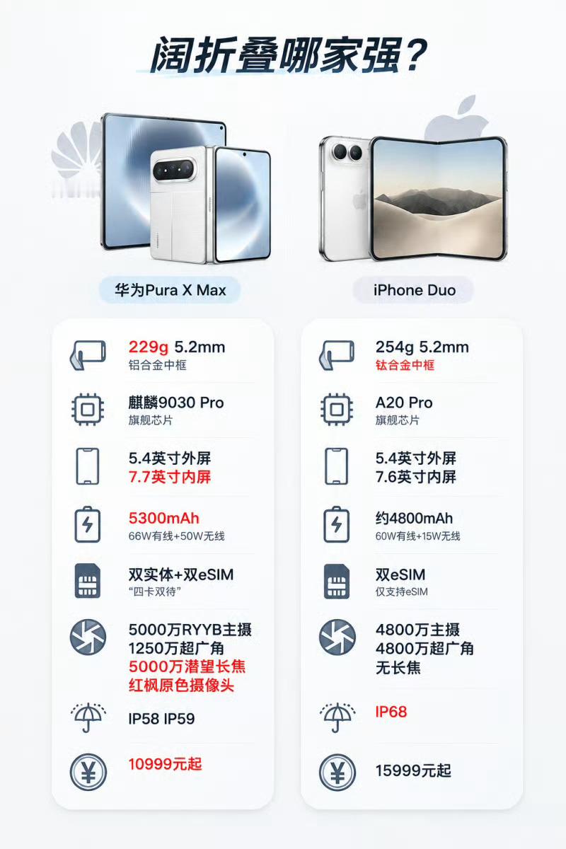 iPhoneDuo溢价至79999元只要把用软件抢的黄牛一锅端，我相信Duo还是