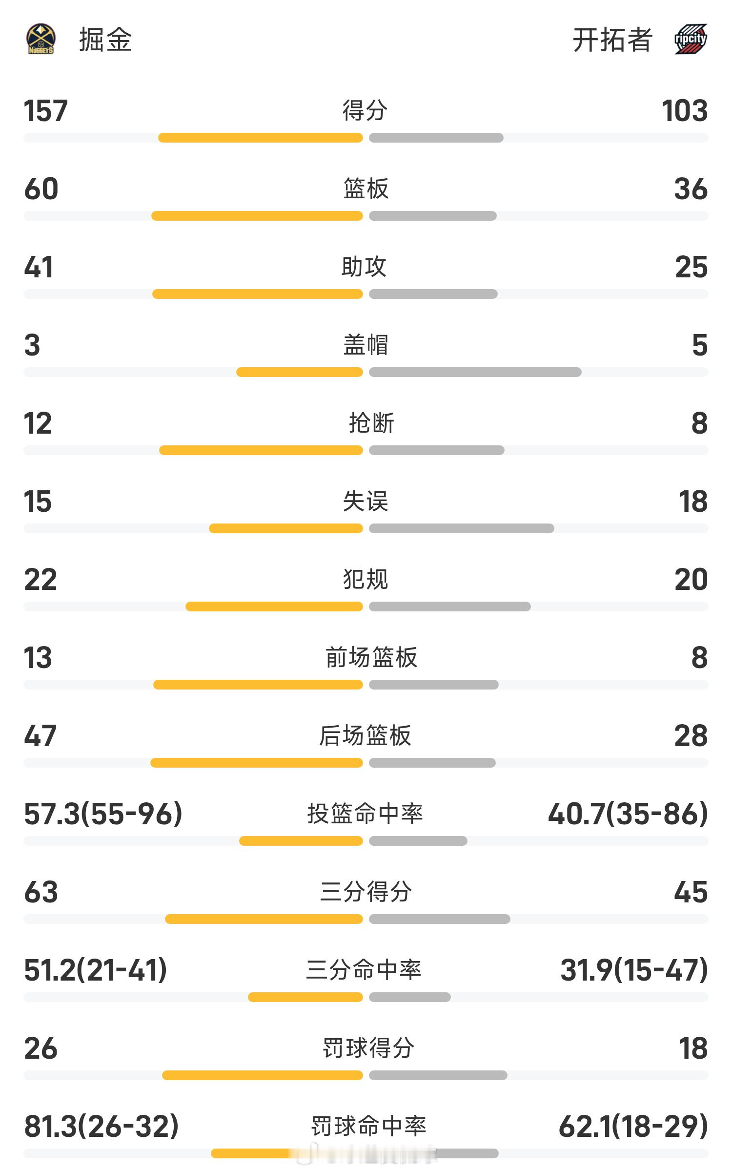 NBA战报:约基奇32分准三双，杨瀚森4分1帽，掘金157-103狂胜开拓者NB