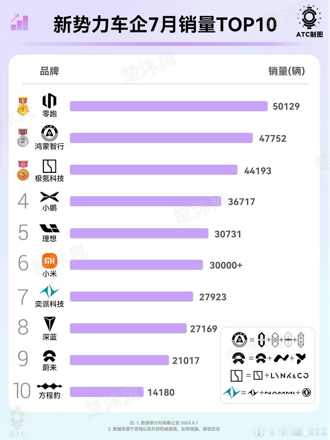 截止昨晚的各品牌7月销量零跑和鸿蒙是真的稳[666] ​​​