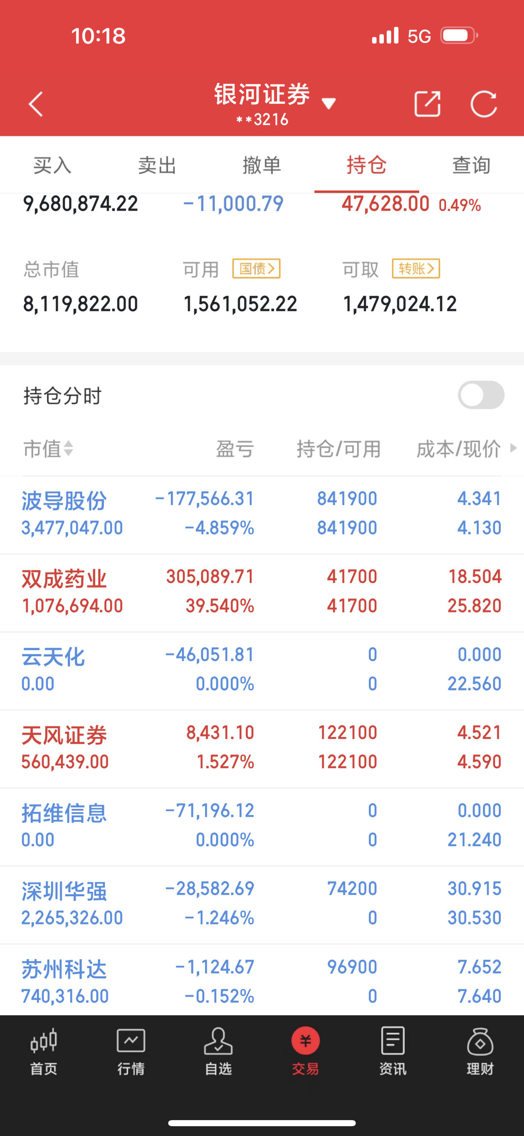 大家早上好波导股份：走势来看，是回暖的走势。耐心等待。双成药业:今天还是一字板，