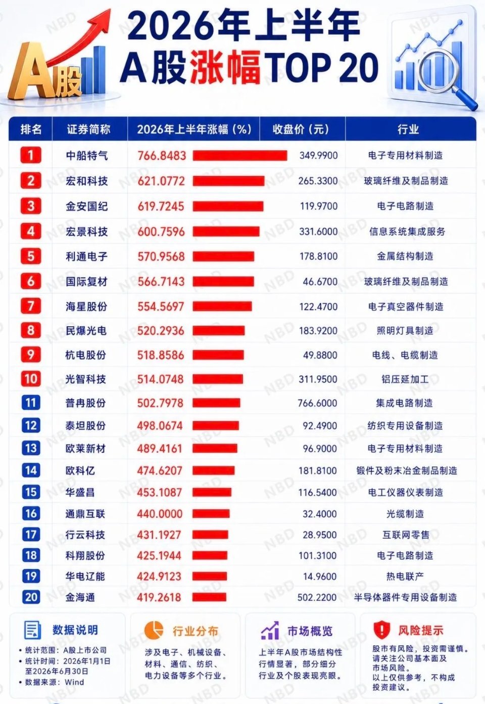 2026年上半年A股涨幅TOP 20 