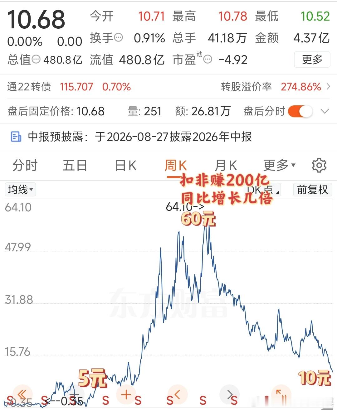 如图丨做一个案例通威〔周期股〕4-5元涨到60元后产业一片繁荣、扣非赚几百亿，同