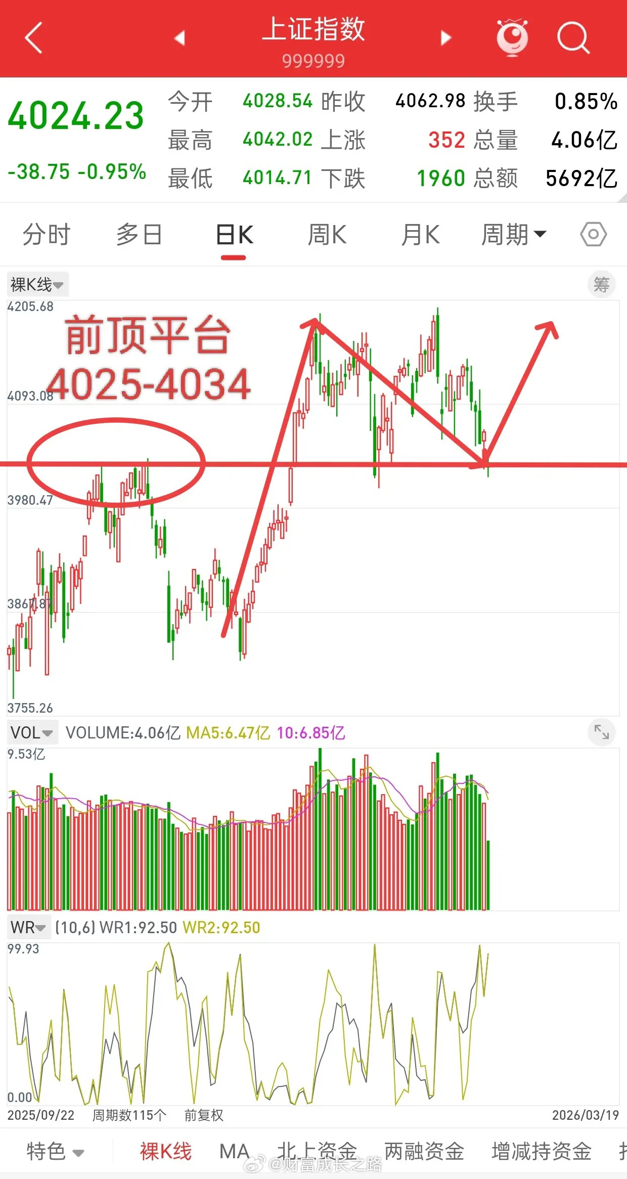 A股，4000点保卫战正式打响，是机会还是风险，一触即发！观点不变，今天只需要关
