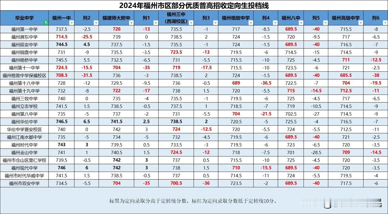 #夏日生活打卡季#今年八中扩招加上去年分数线过高，导致今年八中在722上未收满。