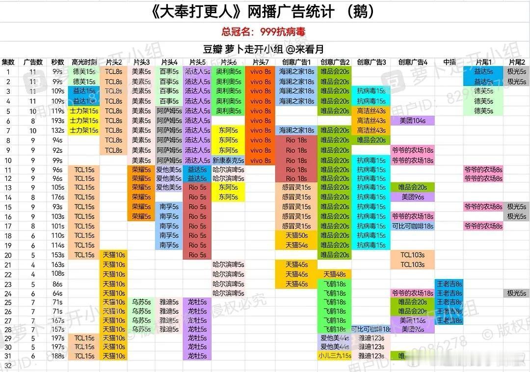 开年大剧最新招商统计，🐧大奉发挥稳定，剧情稳住，期待收官➕广。🥭国色芳华口碑