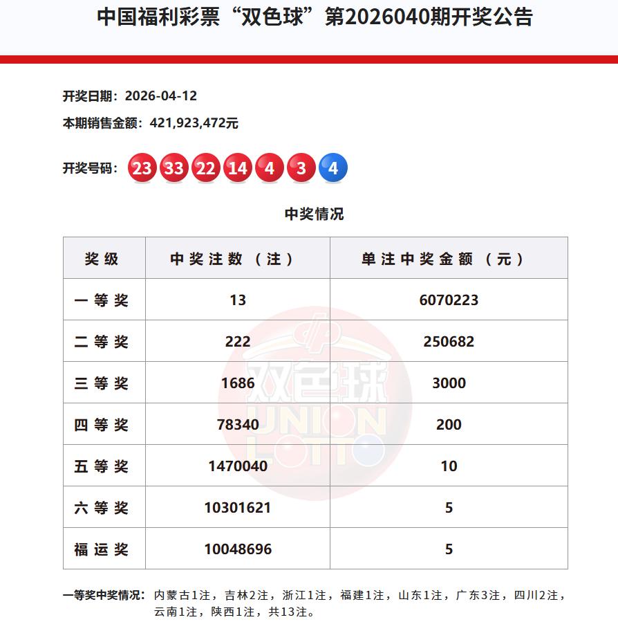 今晚开奖的双色球，一等奖中出13注，单注奖金607万元，被9省市彩民摘得。

其
