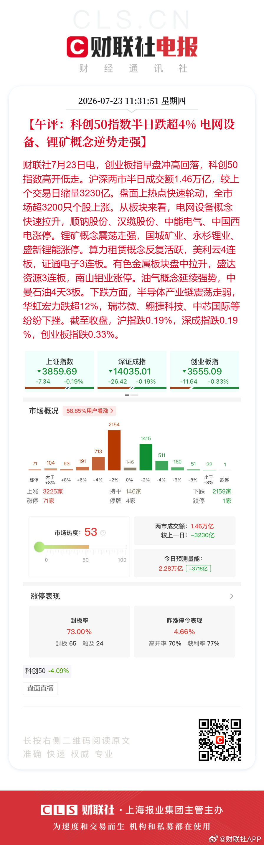 A股半日成交1.46万亿缩量超3200亿锂矿股逆势走强【午评：科创50指数半日跌