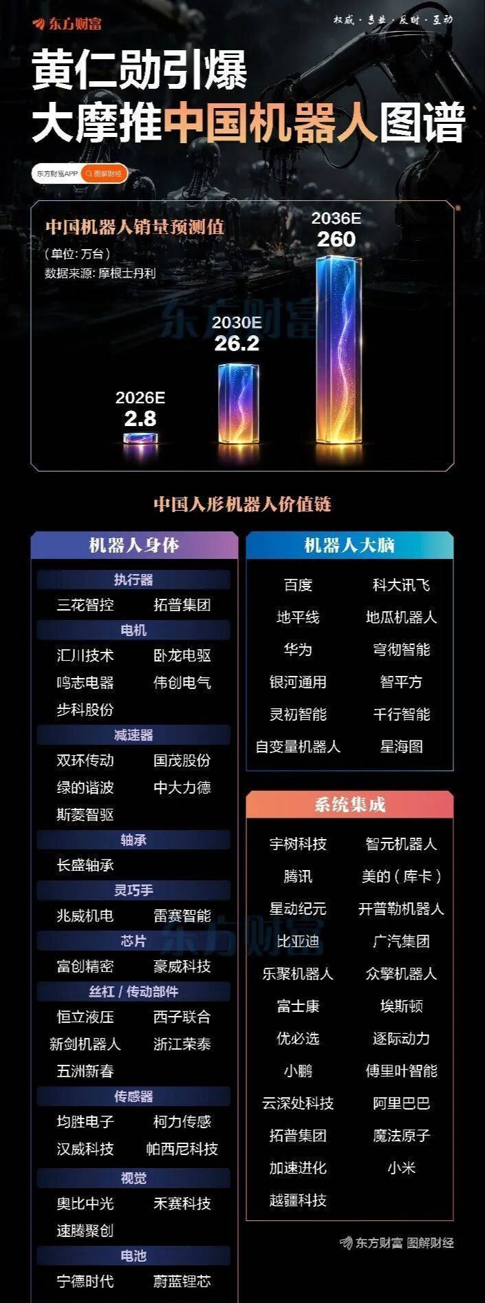 黄仁勋引爆！大摩推中国机器人图谱（东方财富） 