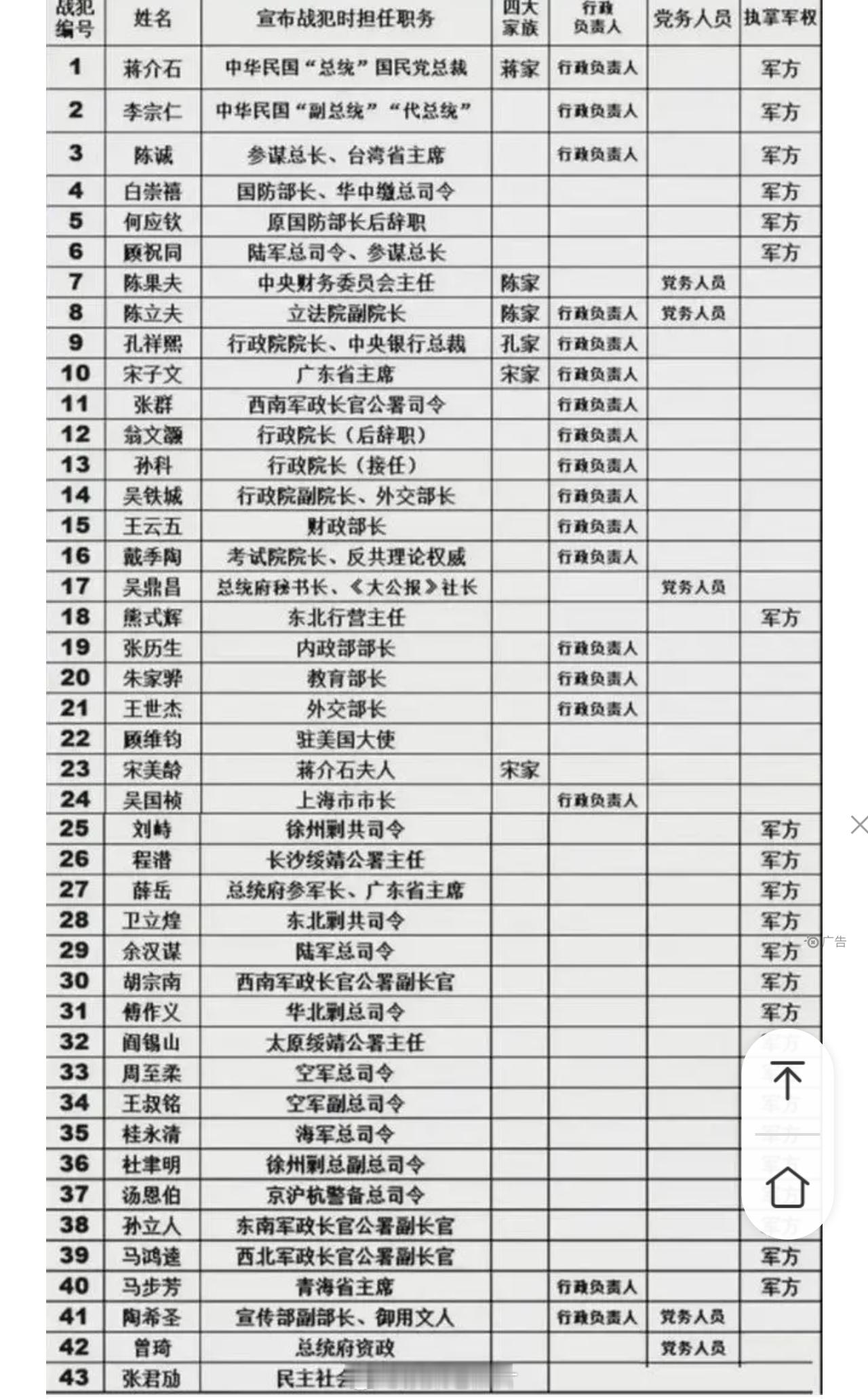 1948年12月25日，新华社发布了43名战犯名单，宋美龄位列第23号。一个战犯