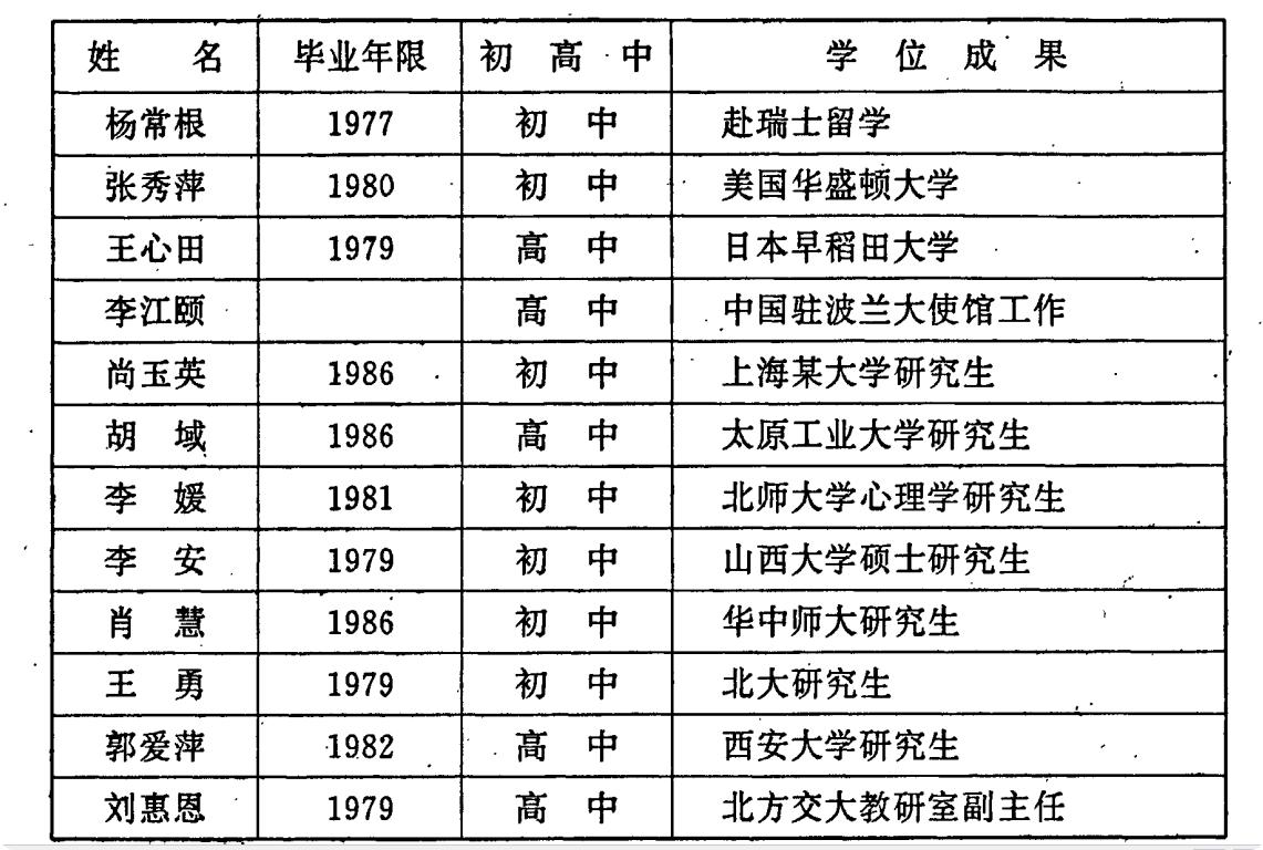 【太原山纺子弟中学为国家培养的部分人才】