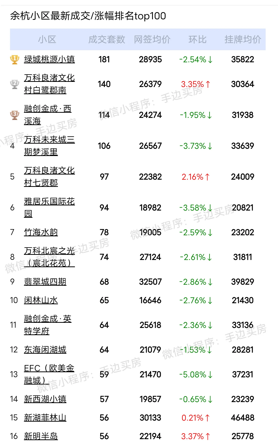 24年1月~6月杭州余杭区二手房成交量排行榜！ 看看你家小区上榜了吗？...
