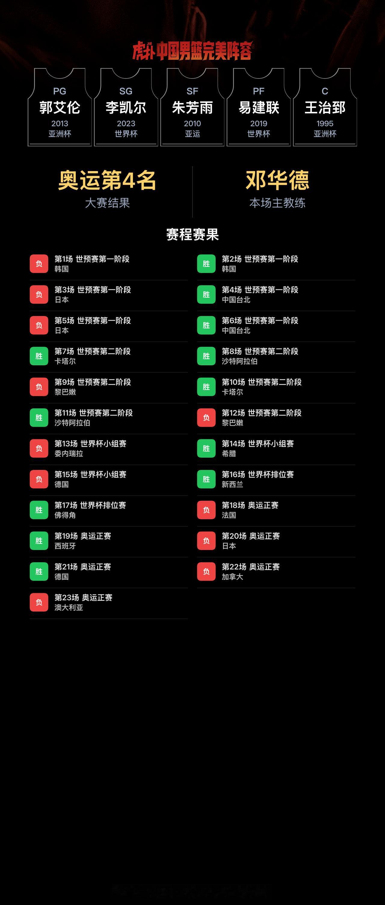 我组了一套中国男篮完美阵容，模拟结果：奥运会成绩：第4名｜世界杯成绩：第19名