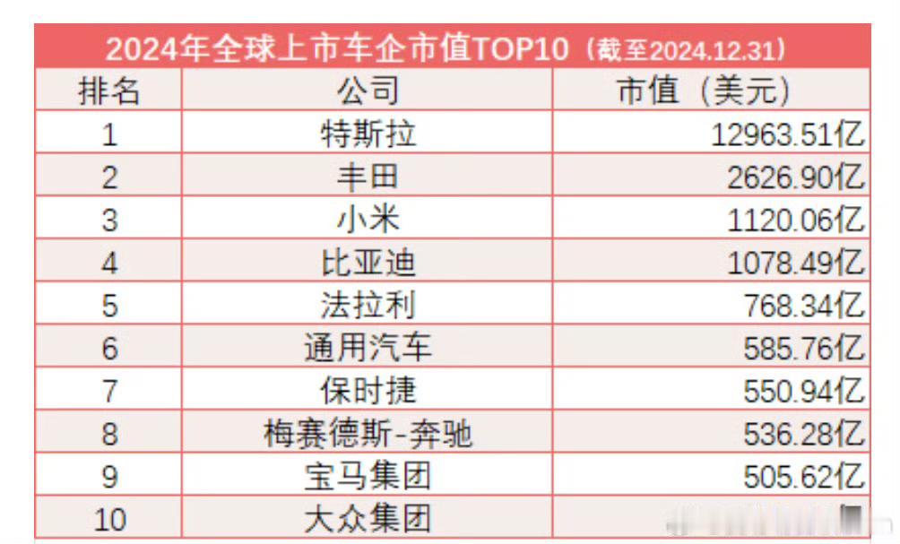 小米造车开始到现在四年，卖车一年，市值直接来到全球车企第三，国内第一！
你可以嘲