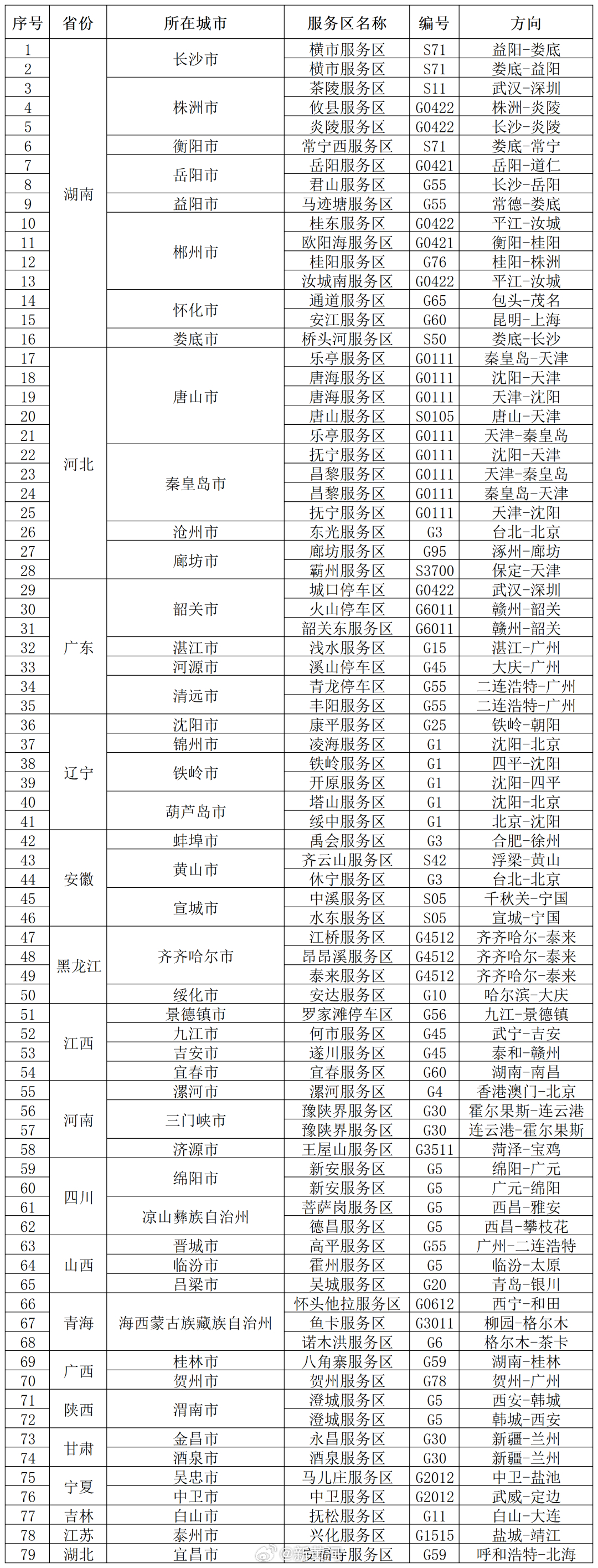 【#交通运输部发44个易拥堵高速路段# 】据交通运输部动态研判，10月6日，全国
