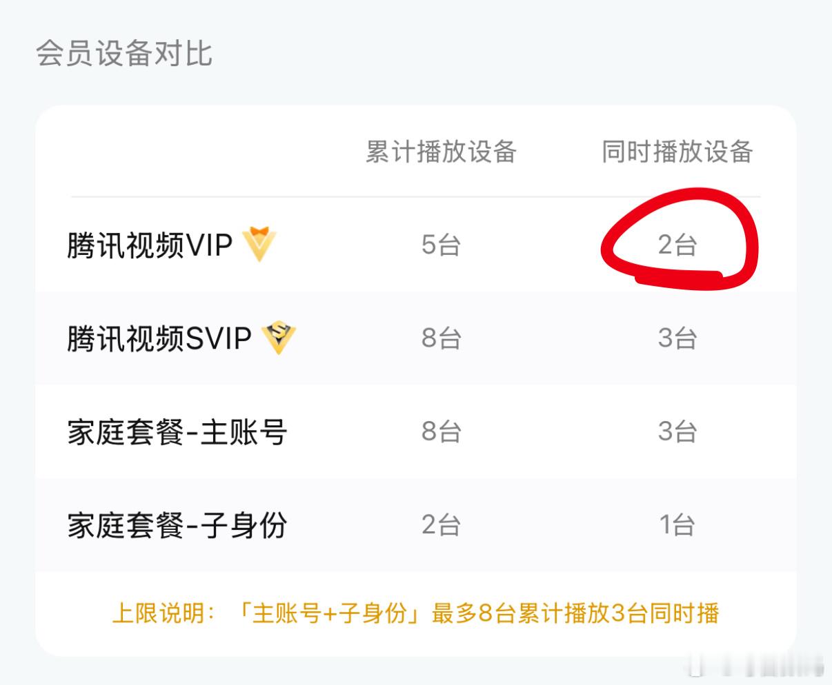 腾讯视频会员权益调整 以前VIP能同时2台设备播放，现在只能同时1台设备播放了。