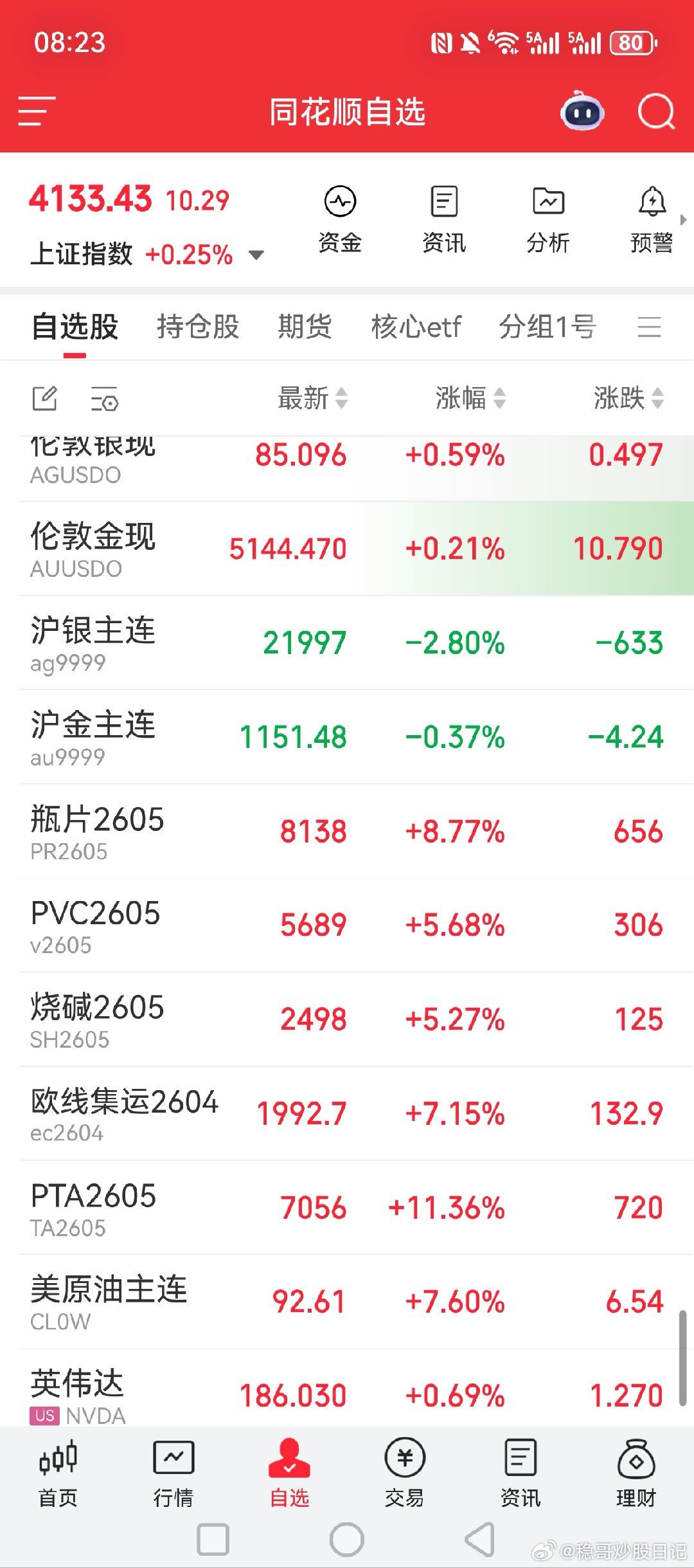 石油化工大涨，黄金白银下跌，黄金白银股只有期货小涨，股票大涨，或者期货大涨了股票