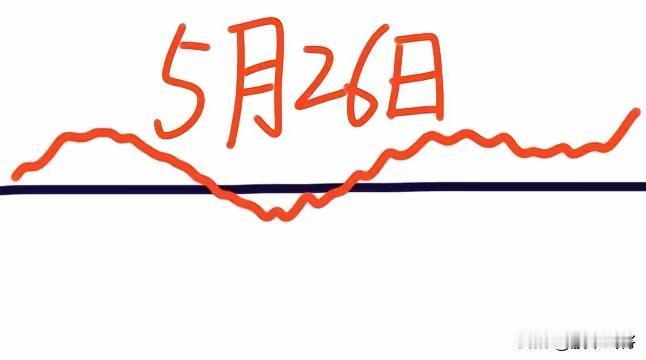 5.25的A股大盘收中阳线。
今天是5月26日，股评师们看涨跌不一，大盘会怎么走