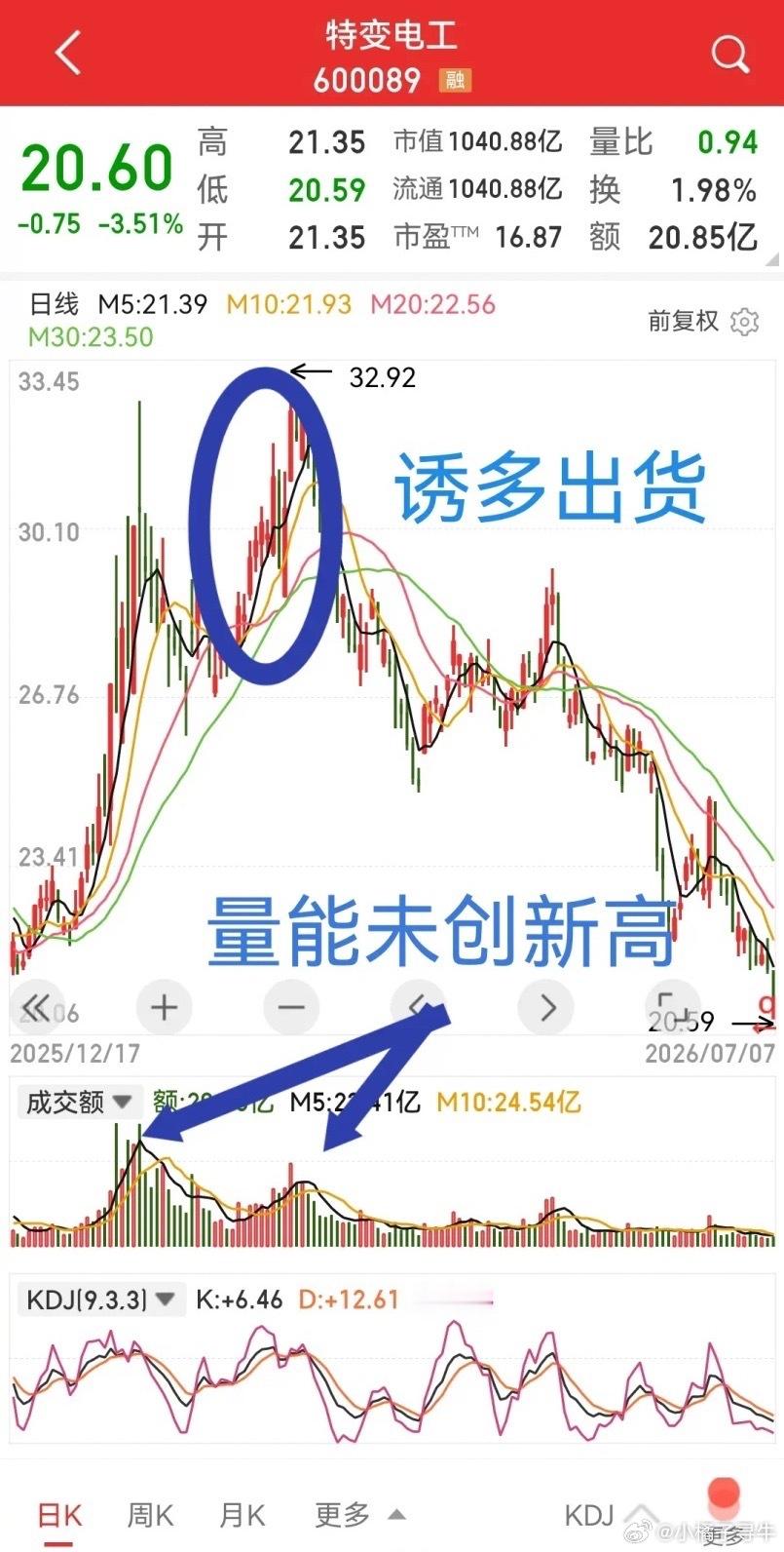 特变电工，高点回调38%，回到半山腰，原来走过的都是浮云。当初炒作什么北美缺电题