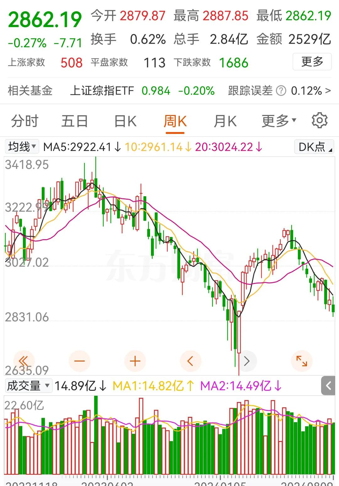 距离2635点还有多远，也许就在下周。原因有三！1，现在成交量极度缩量，没有增量