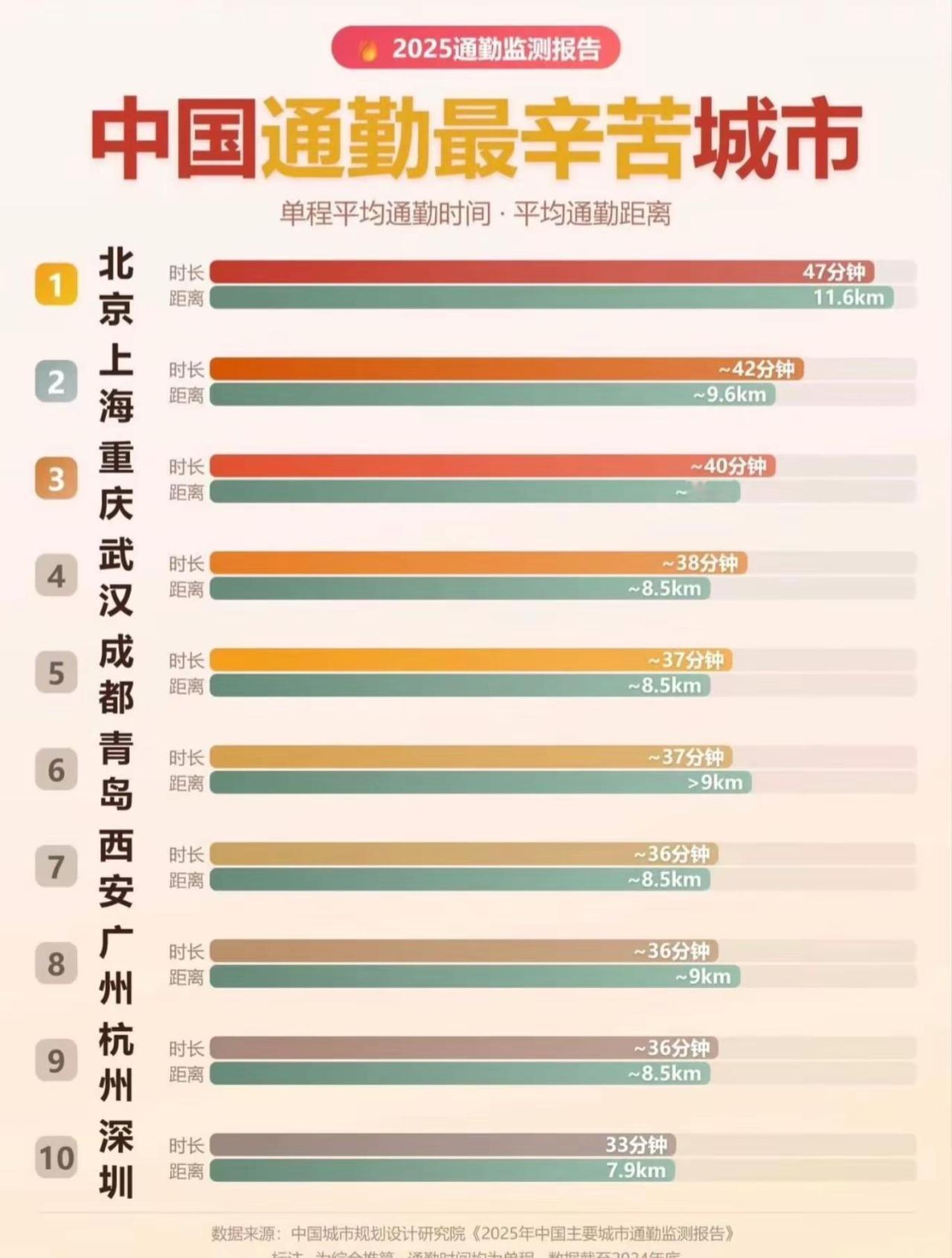 《2025通勤监测报告》显示，北京、上海、重庆等10城跻身“中国通勤最辛苦城市”