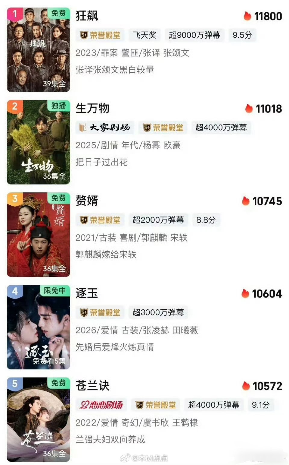 爱奇艺必看榜前五《狂飙》《生万物》《赘婿》《逐玉》《苍兰诀》 