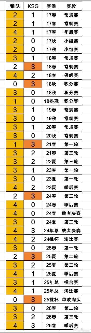 瓜友速报 狼队和KSG赛前盘点双方历史累计交手共37次，其中狼队获胜31次，KS