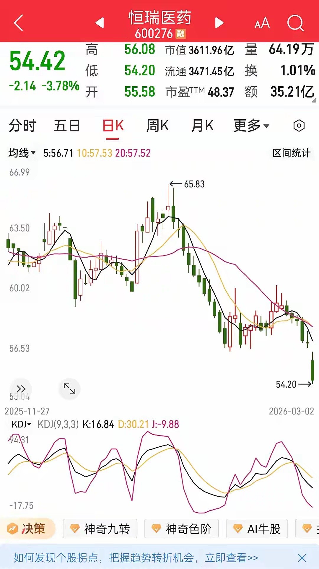 恒瑞医药今天破位下跌，上次10连跌后反弹，不少想抄底的股友又被坑了。之前1月27