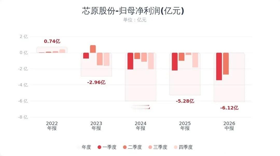 半导体板块还是出利空消息了，龙头业绩爆雷了芯原股份半年报：上半年营收18.64亿