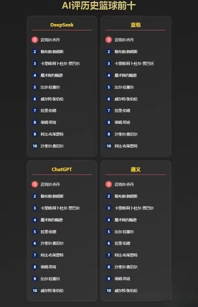 合理吗？各大AI 排NBA历史前10：

DeepSeek：乔丹、詹姆斯、贾巴尔