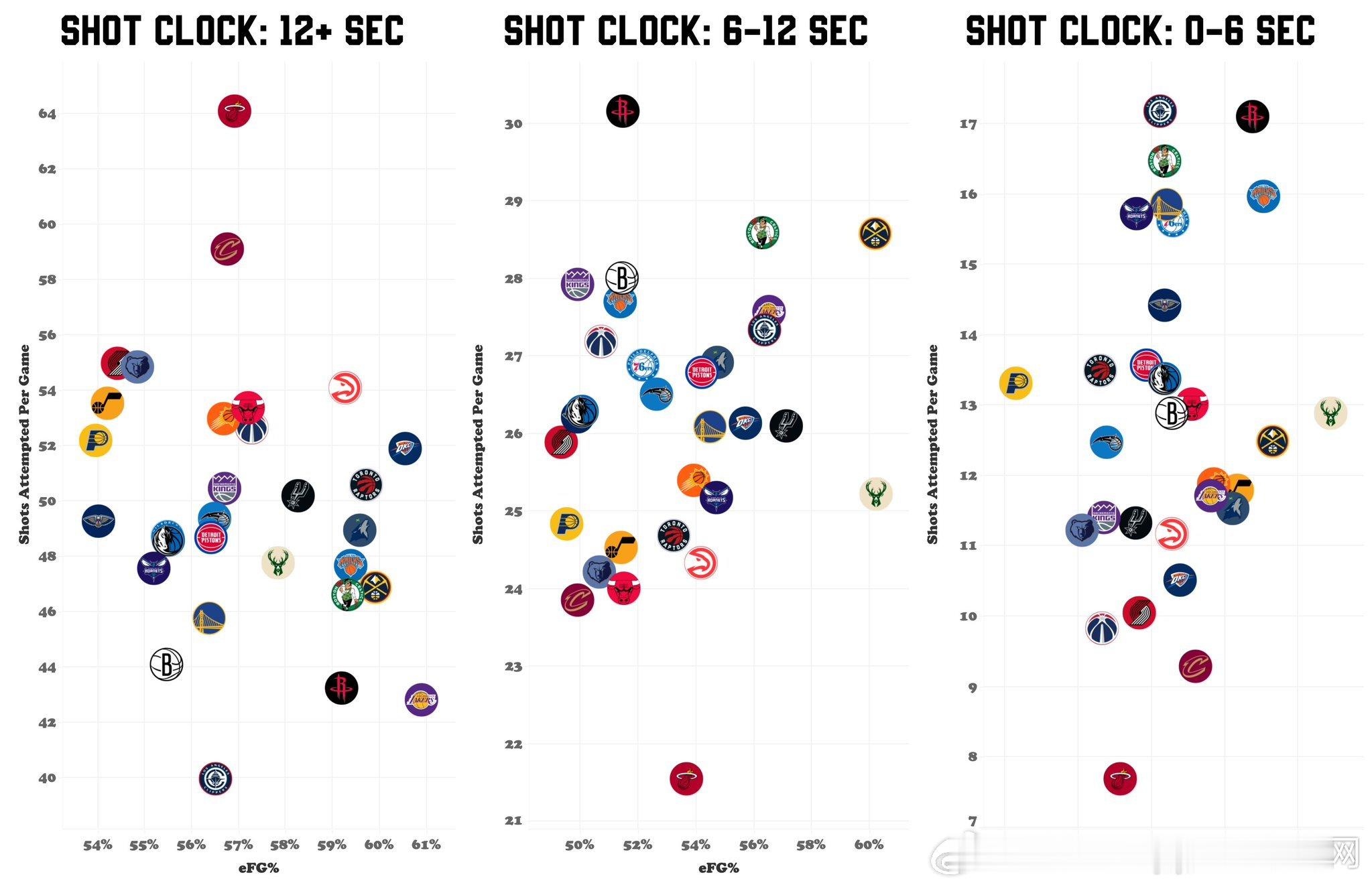 出手时间点统计这个很有意思热火本赛季快打旋风啊…大量出手都在进攻时间还剩12秒以