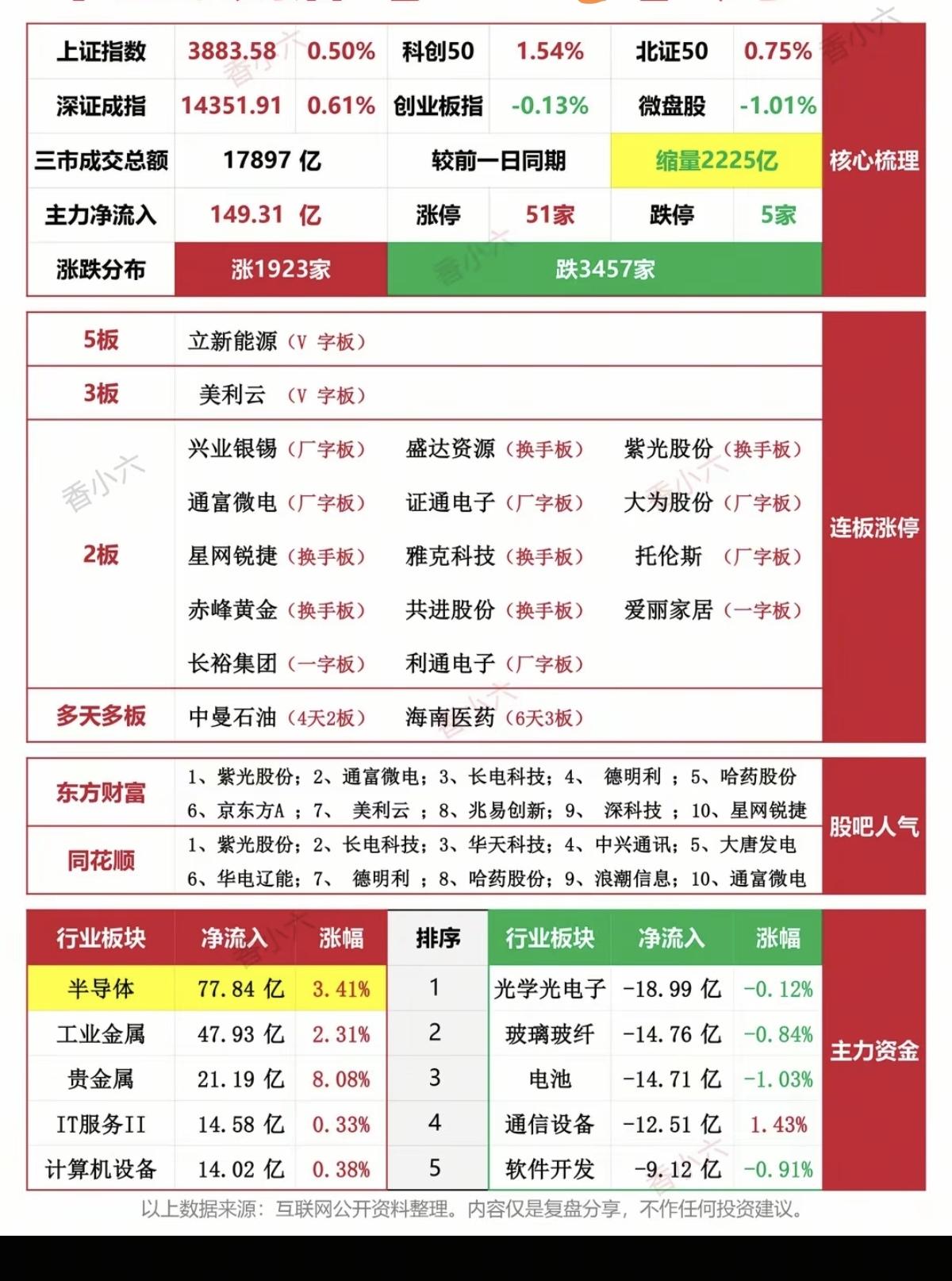 7.22周三  涨停板股票：复盘统计！

涨停板：51家   跌停板：5家
涨跌
