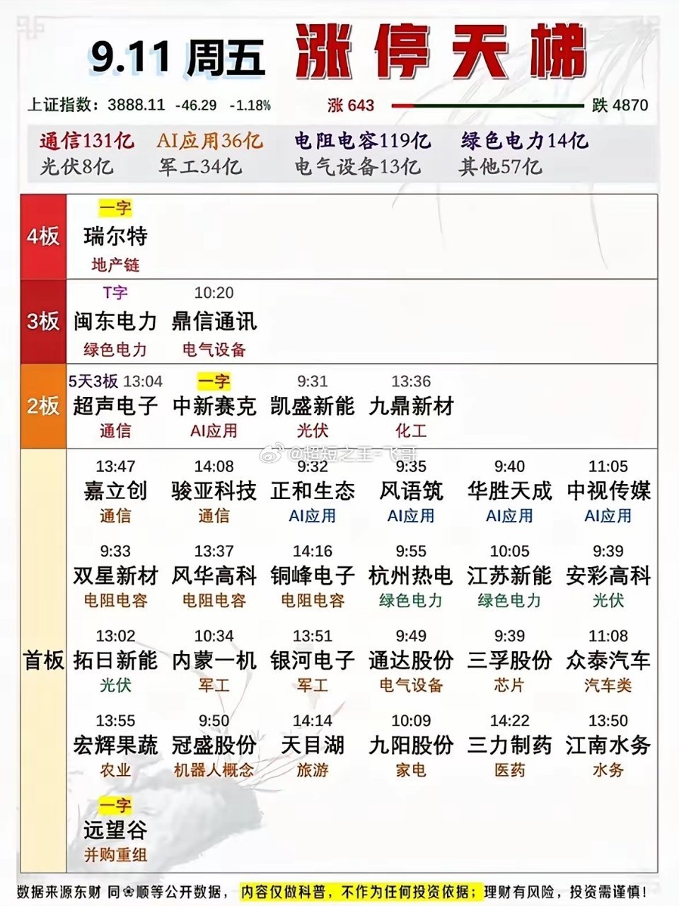 9月11日今天股市涨停板热闹非凡。9月11日的股市涨停板真的热闹得晃眼，收盘数了
