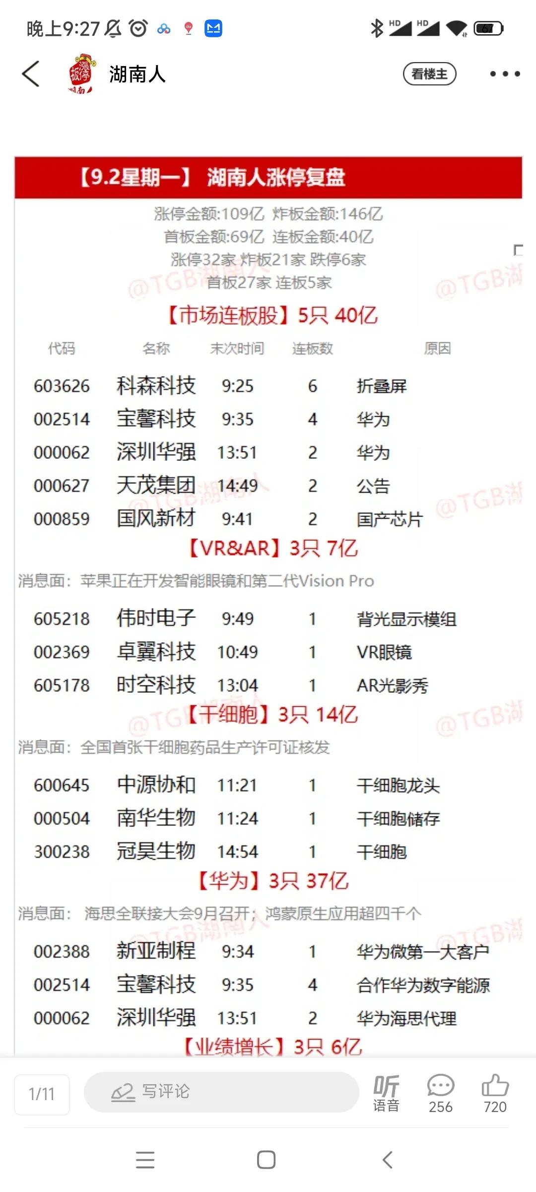 20240902涨停复盘
1.消费电子经历了上周四五两天的高潮，今天迎来大分歧，