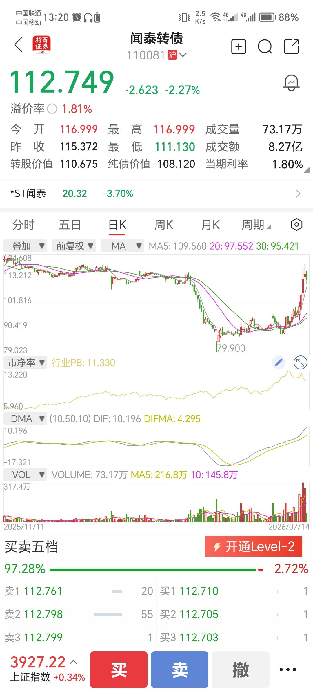 闻泰风险解除，转债价格已经突破了前期的高点！
并且强力突破了前期下跌的起点！
所