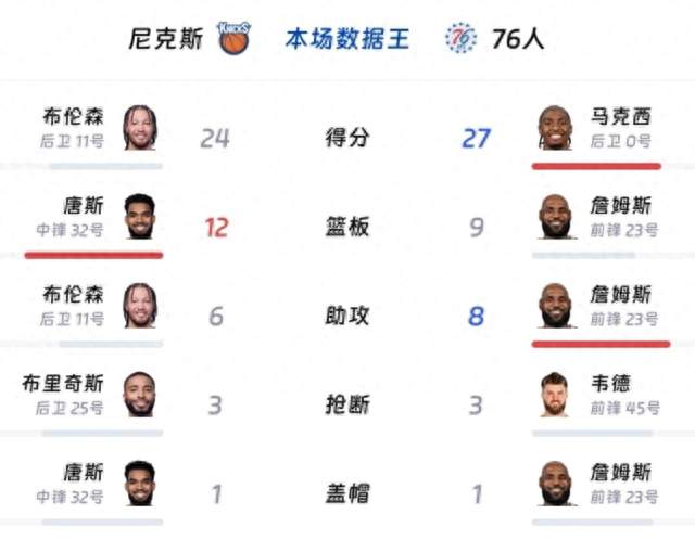 詹姆斯帮手堪比库里：两场11记三分！76人98-93力克尼克斯