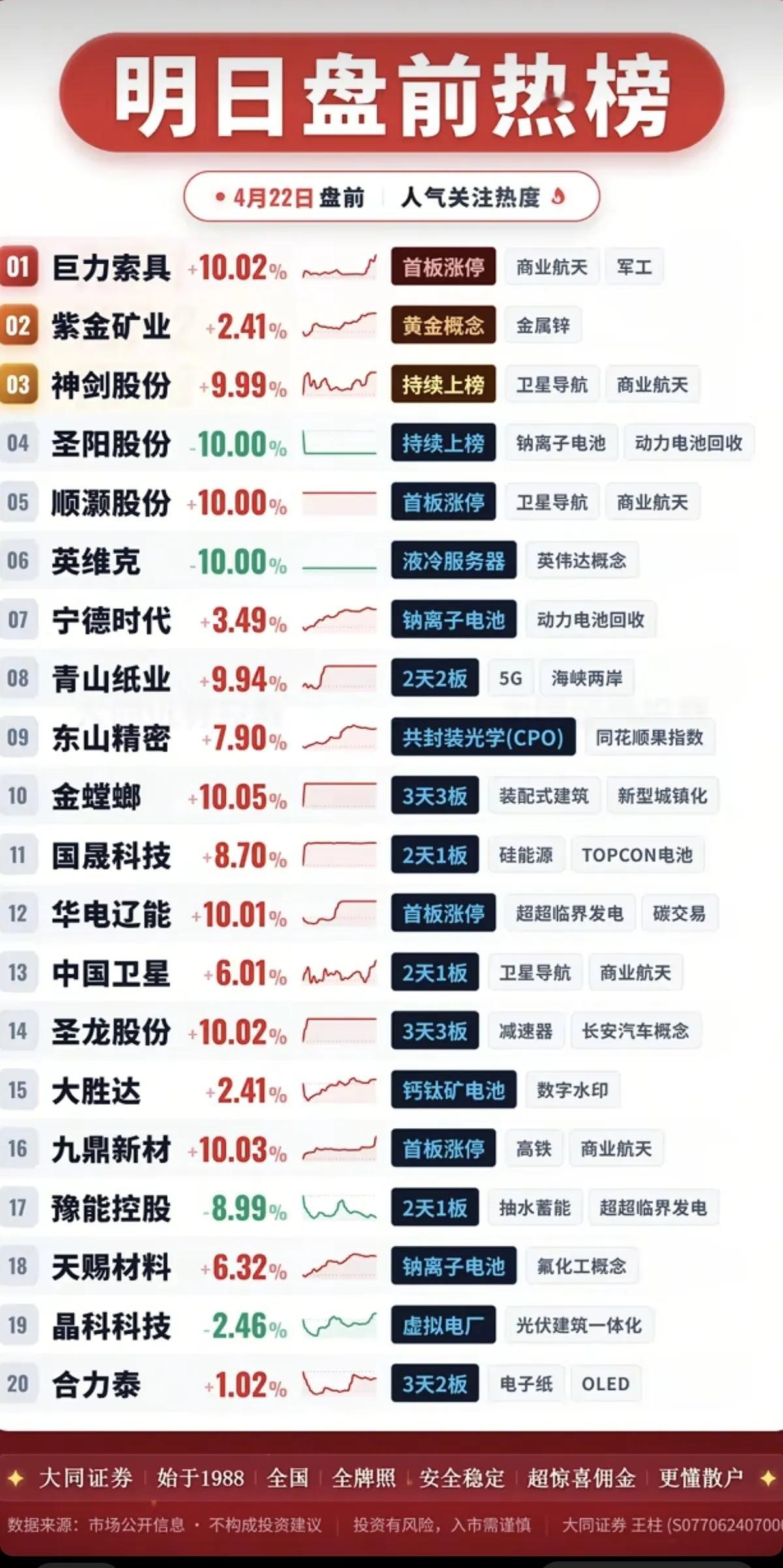 4.22周三  成交活跃个股+人气热度榜！1.商业航天、军工2.钠离子电池、动力