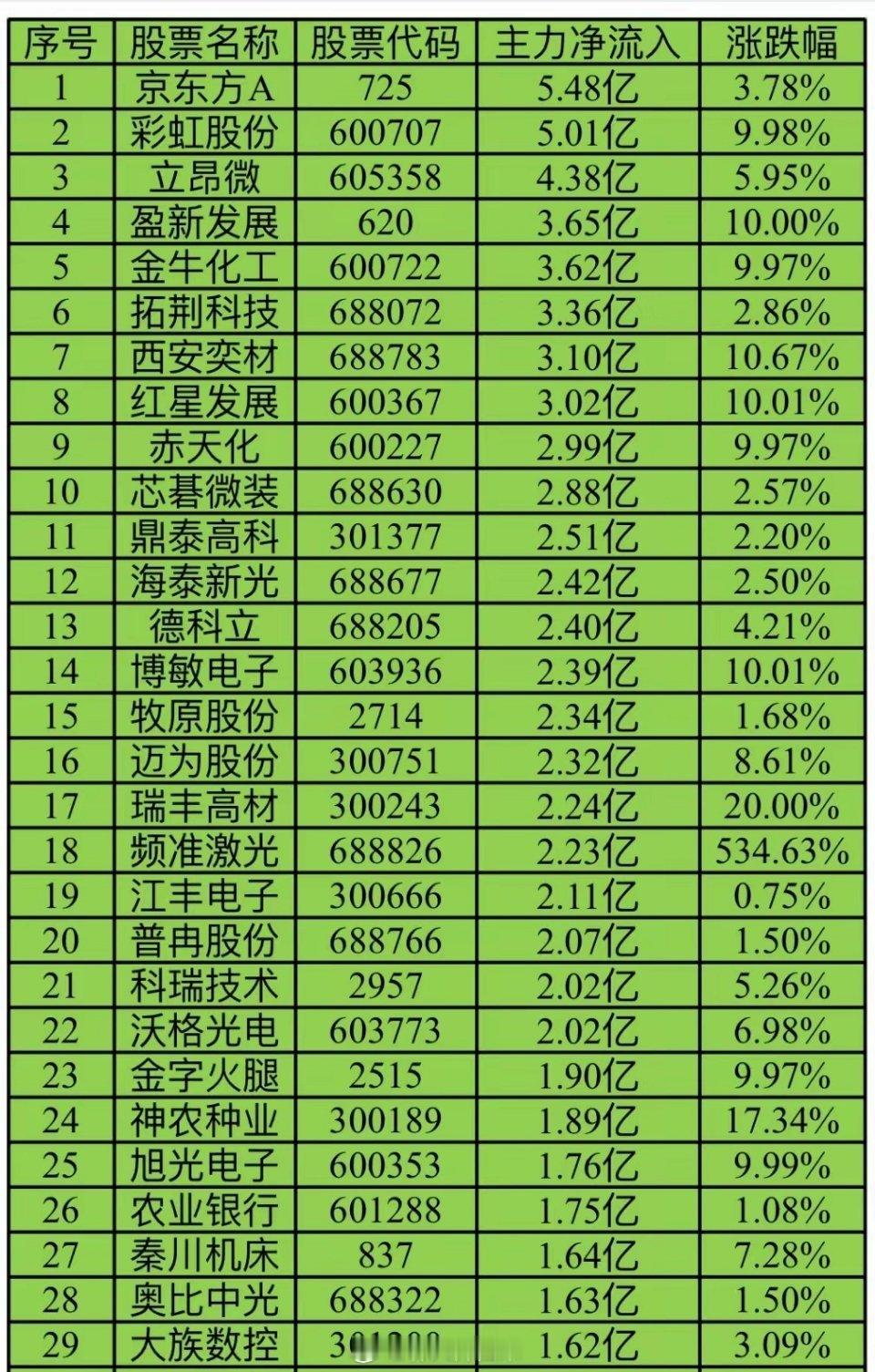 今日主力资金流入最多股票TOP301 京东方A 5.48亿2 彩虹股份 5.01
