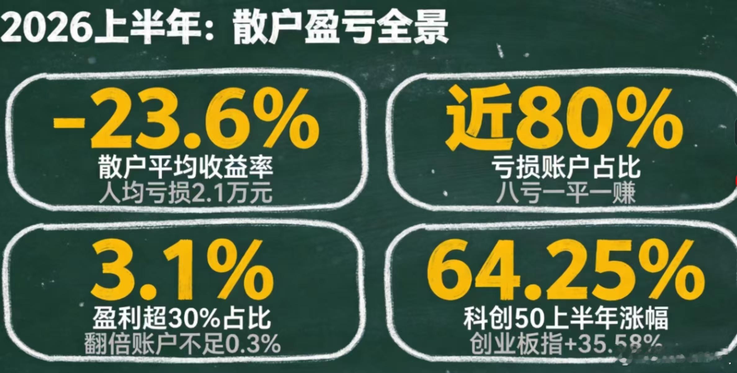 a股投资 中证协发布：2026上半年截止6月30日，A股散户平均收益为-23.6