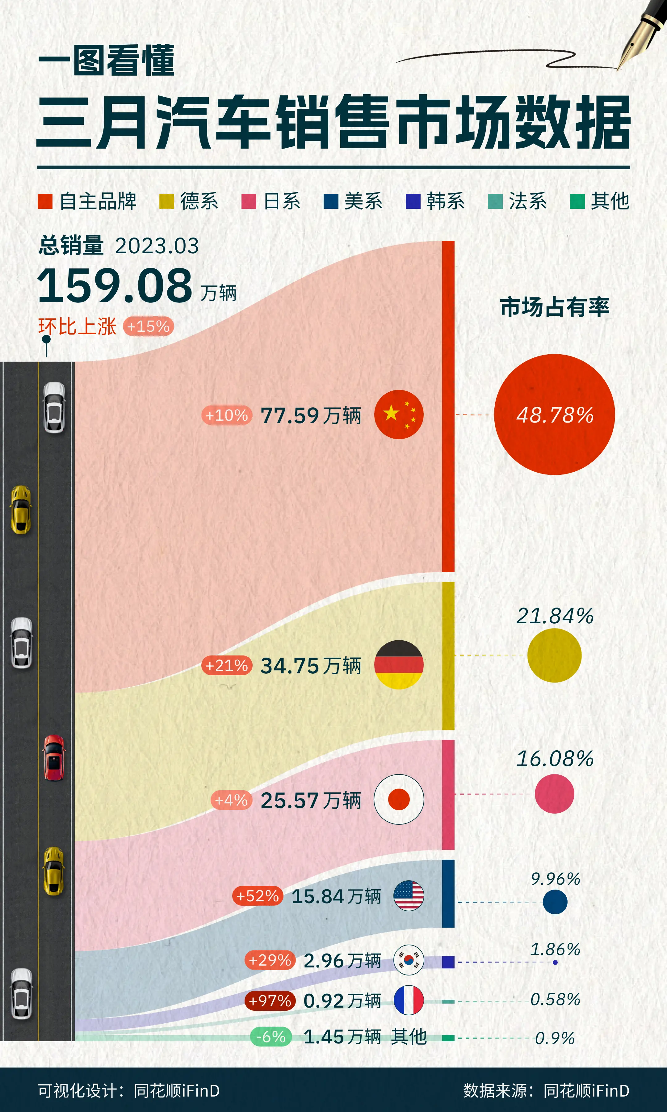 一图数据！三月汽车销售市场数据！法系车销量暴涨！