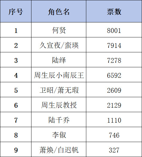皇叔粉咋了，我这人得罪一圈，咋又被超了