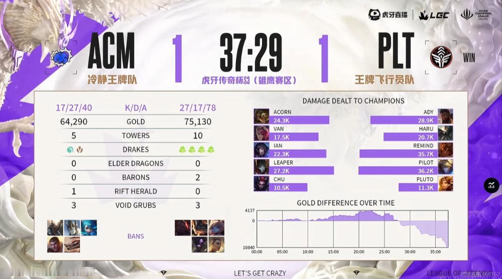 【传奇杯S3 ACM 1-1 PLT 】本场比赛赛后数据如下竞技游戏英雄联盟[超