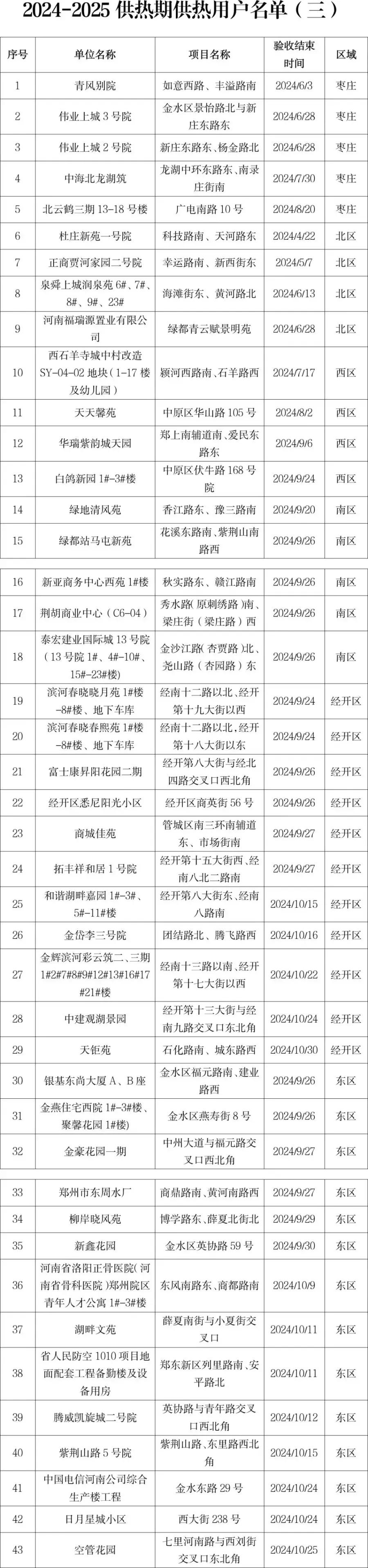 这43个小区加入今冬集中供暖